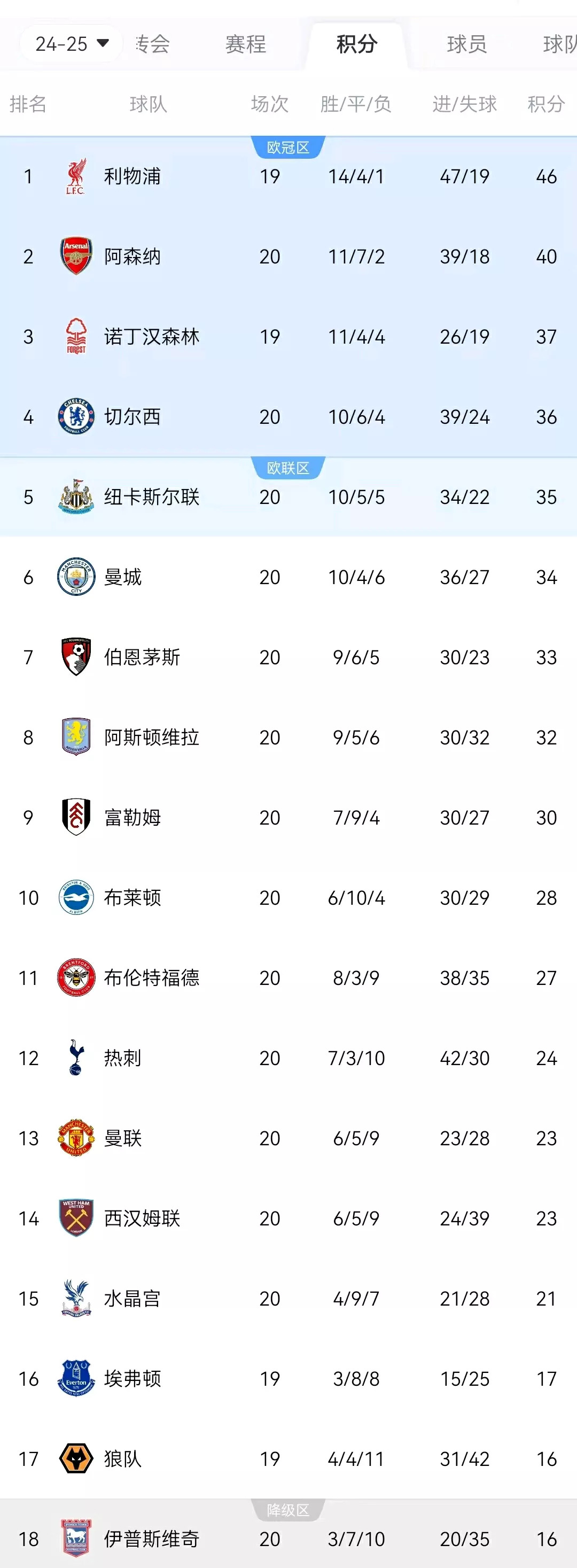 爱游戏新闻-包含利物浦主场告捷，积分继续保持争冠热度的词条