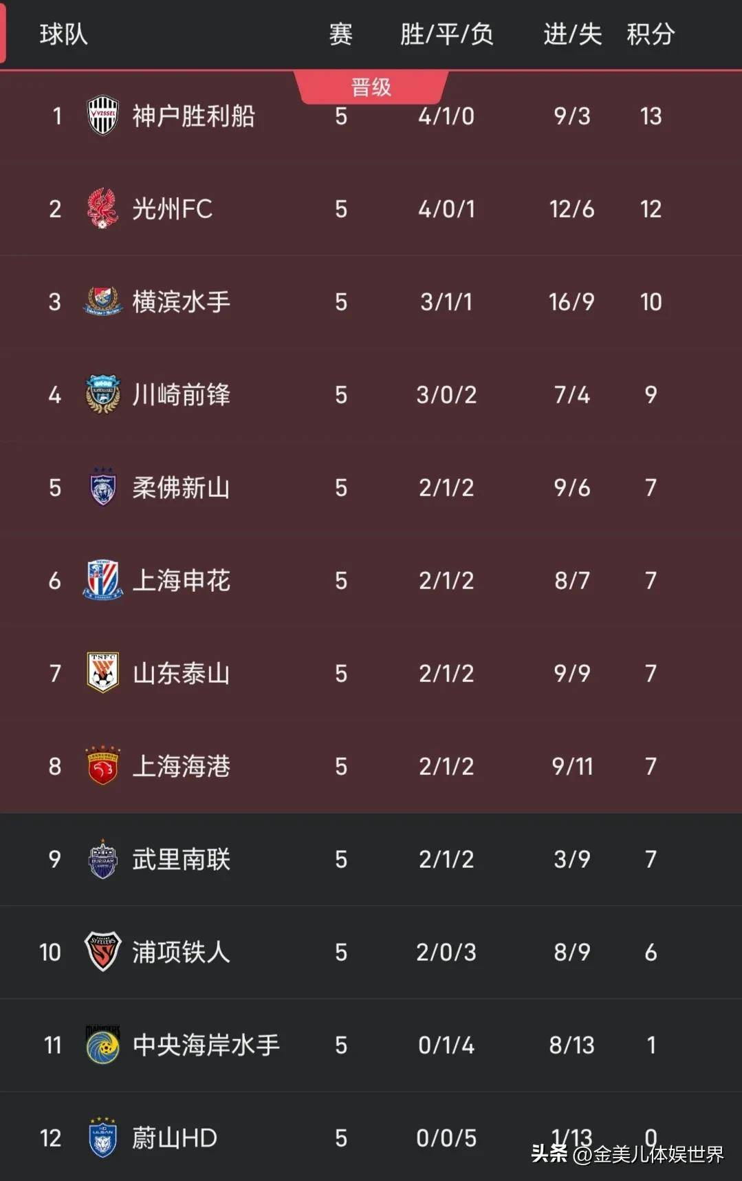 亚眠主场大胜,积分榜上升的简单介绍 亚眠主场大胜,积分榜上升的简单介绍